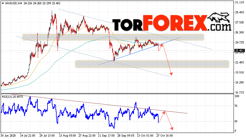 Серебро прогноз и аналитика XAG/USD на 29 октября 2020