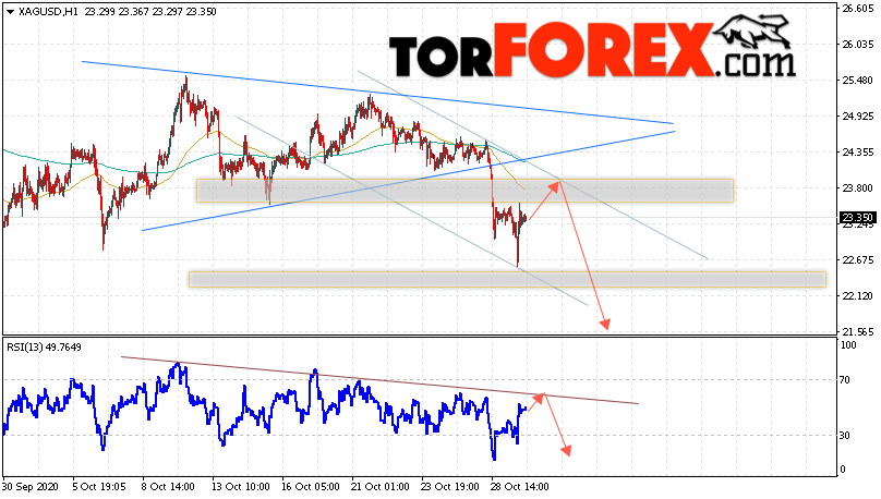 Серебро прогноз и аналитика XAG/USD на 30 октября 2020