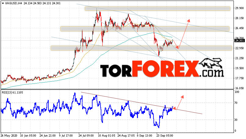 Серебро прогноз и аналитика XAG/USD на 6 октября 2020