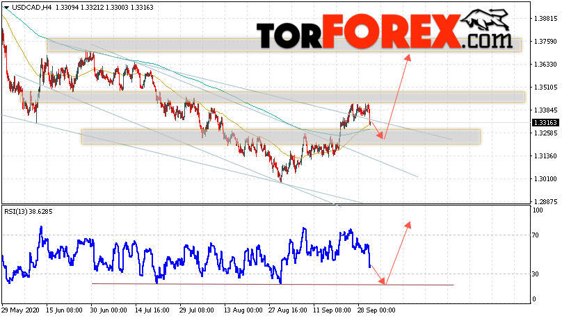 USD/CAD прогноз Канадский Доллар на 1 октября 2020