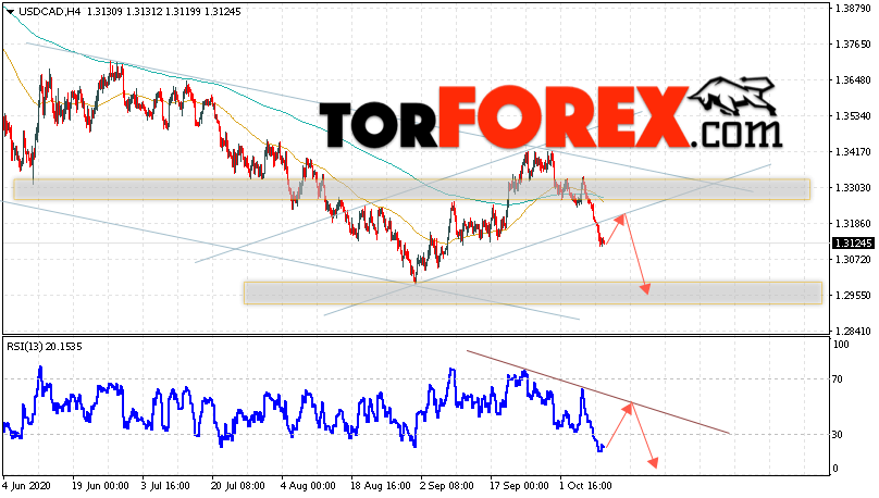 USD/CAD прогноз Канадский Доллар на 13 октября 2020