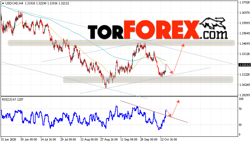 USD/CAD прогноз Канадский Доллар на 16 октября 2020