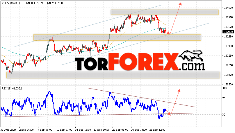 USD/CAD прогноз Канадский Доллар на 2 октября 2020