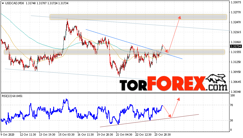 USD/CAD прогноз Канадский Доллар на 27 октября 2020