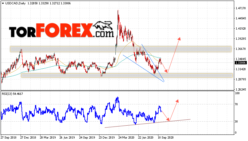 USD/CAD прогноз Канадский Доллар на 5 — 9 октября 2020