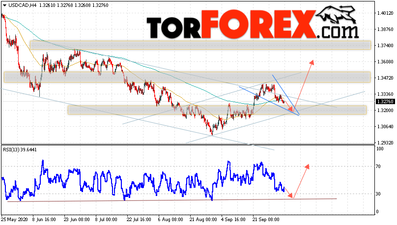 USD/CAD прогноз Канадский Доллар на 6 октября 2020