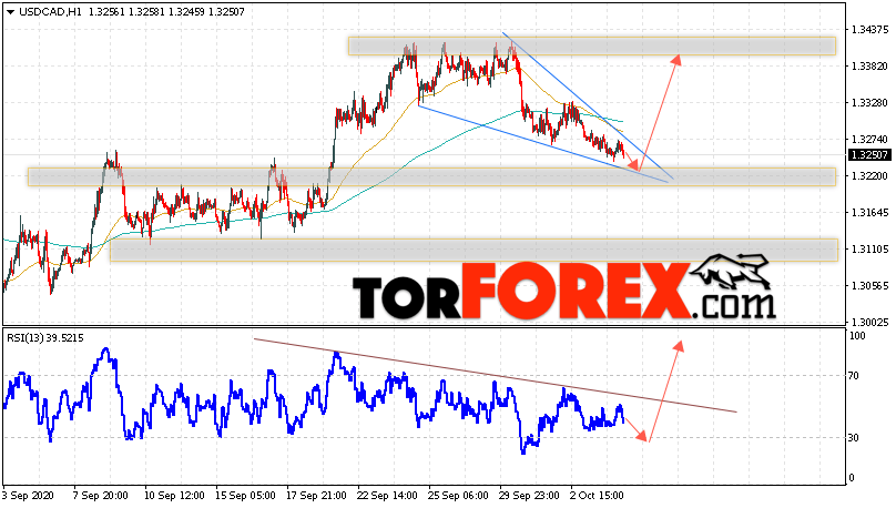 USD/CAD прогноз Канадский Доллар на 7 октября 2020