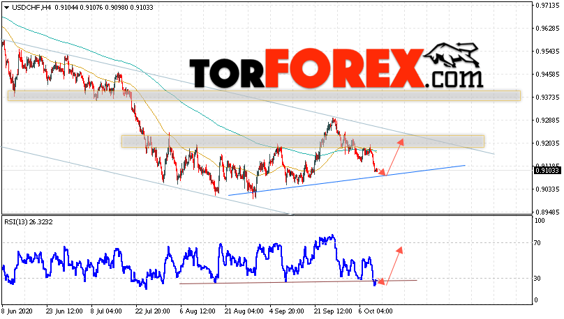 USD/CHF прогноз Доллар Франк на 13 октября 2020