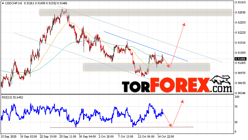 USD/CHF прогноз Доллар Франк на 16 октября 2020