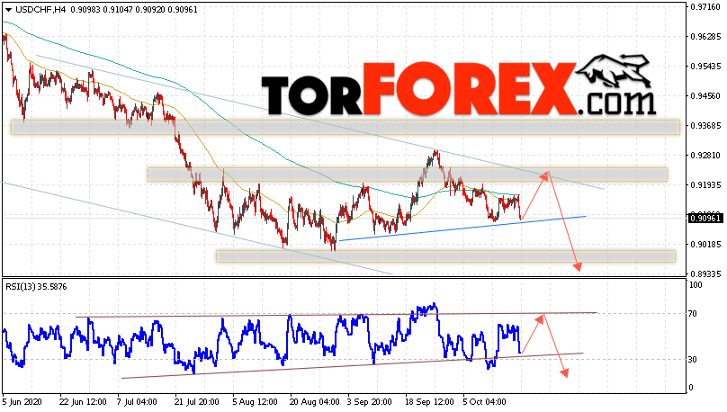 USD/CHF прогноз Доллар Франк на 20 октября 2020