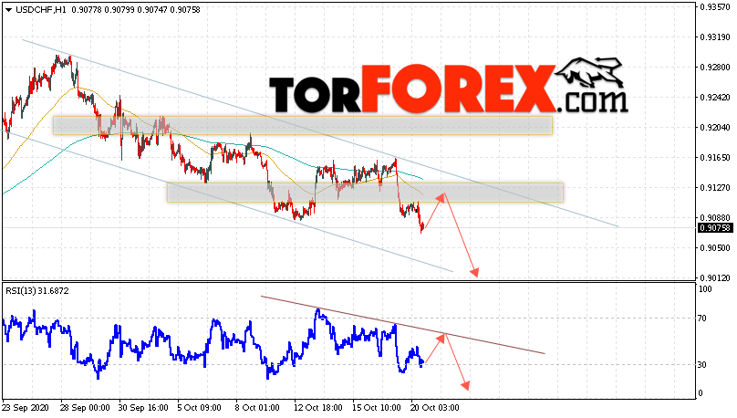 USD/CHF прогноз Доллар Франк на 21 октября 2020