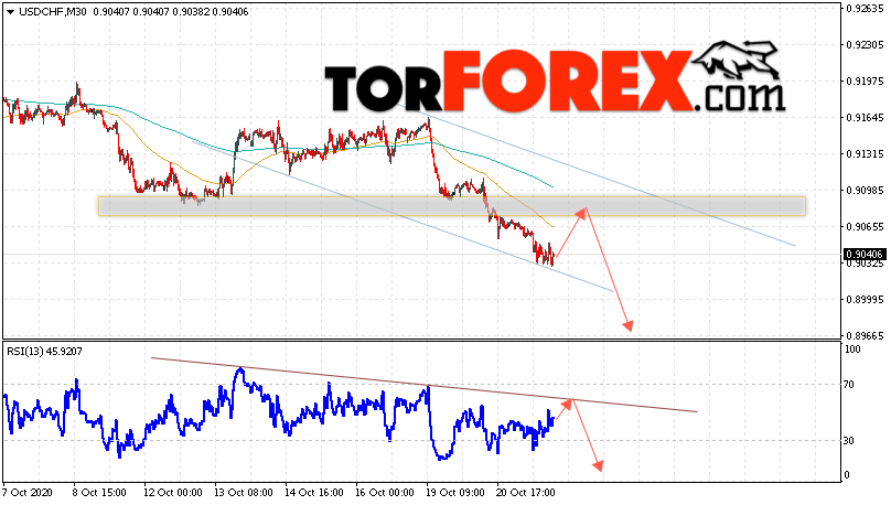 USD/CHF прогноз Доллар Франк на 22 октября 2020