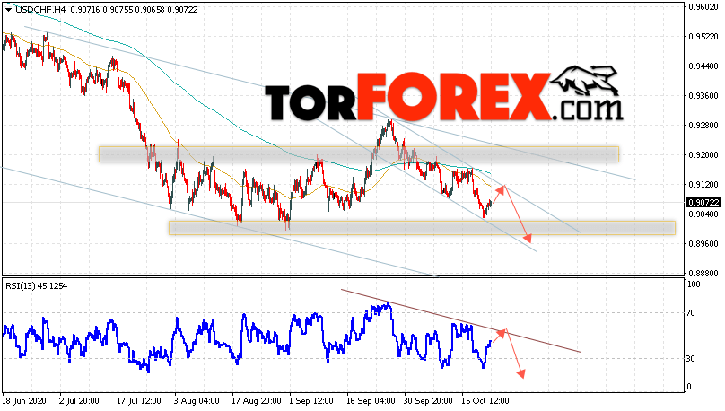USD/CHF прогноз Доллар Франк на 23 октября 2020