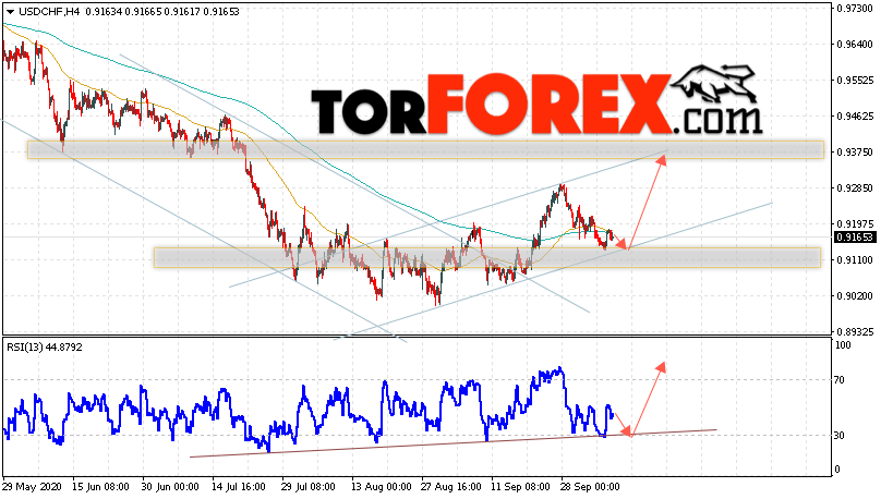 USD/CHF прогноз Доллар Франк на 8 октября 2020