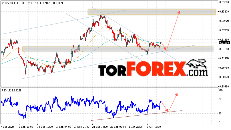 USD/CHF прогноз Доллар Франк на 9 октября 2020