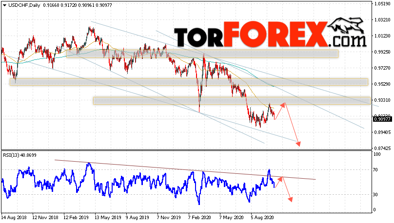 USD/CHF прогноз курса Франка на неделю 12 — 16 октября 2020