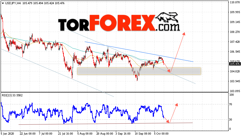 USD/JPY прогноз Доллар Иена на 13 октября 2020