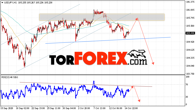 USD/JPY прогноз Доллар Иена на 16 октября 2020