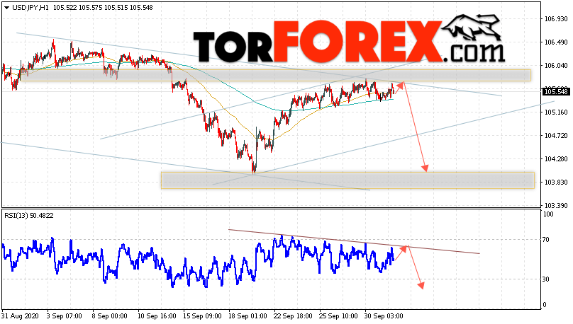 USD/JPY прогноз Доллар Иена на 2 октября 2020