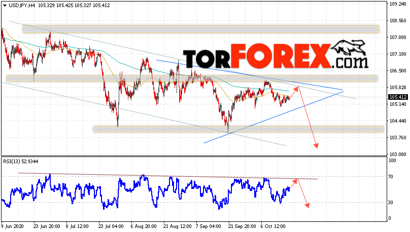 USD/JPY прогноз Доллар Иена на 20 октября 2020