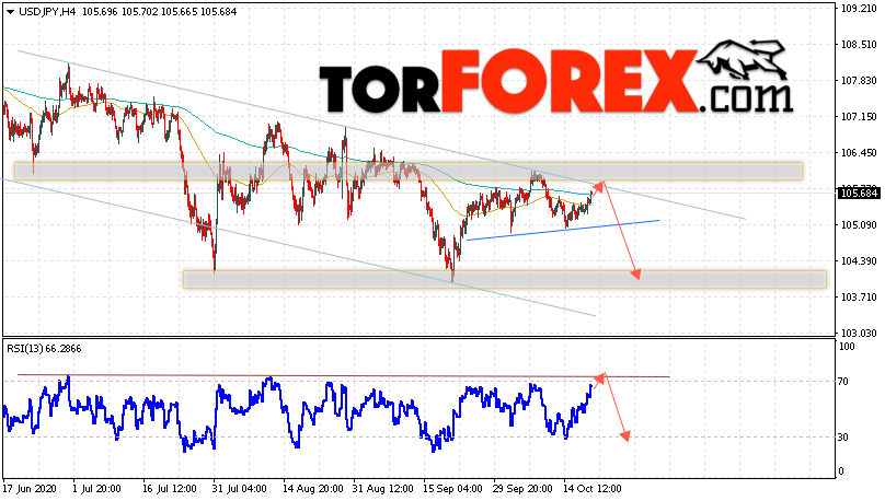 USD/JPY прогноз Доллар Иена на 21 октября 2020