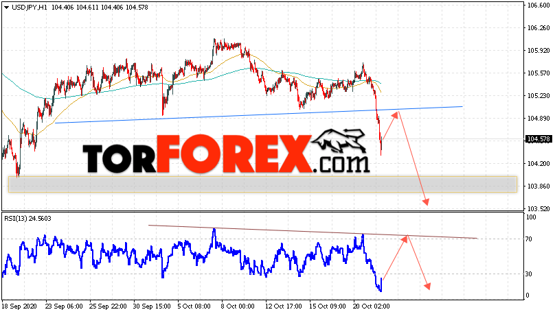 USD/JPY прогноз Доллар Иена на 22 октября 2020