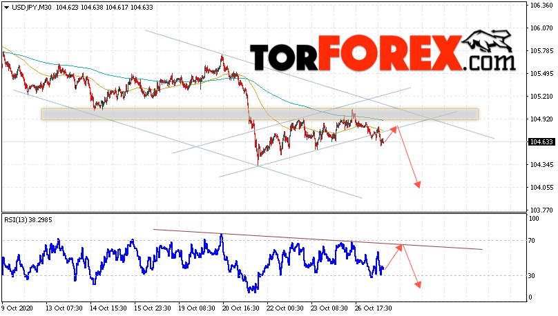 USD/JPY прогноз Доллар Иена на 28 октября 2020