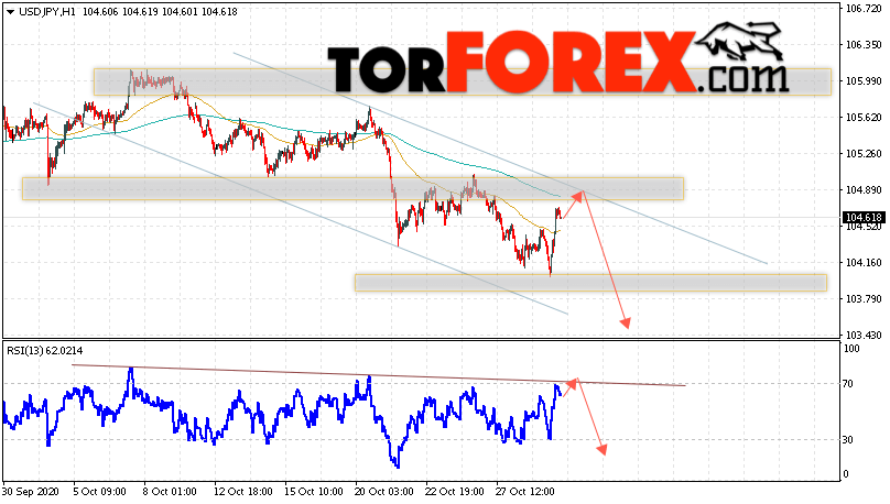 USD/JPY прогноз Доллар Иена на 30 октября 2020