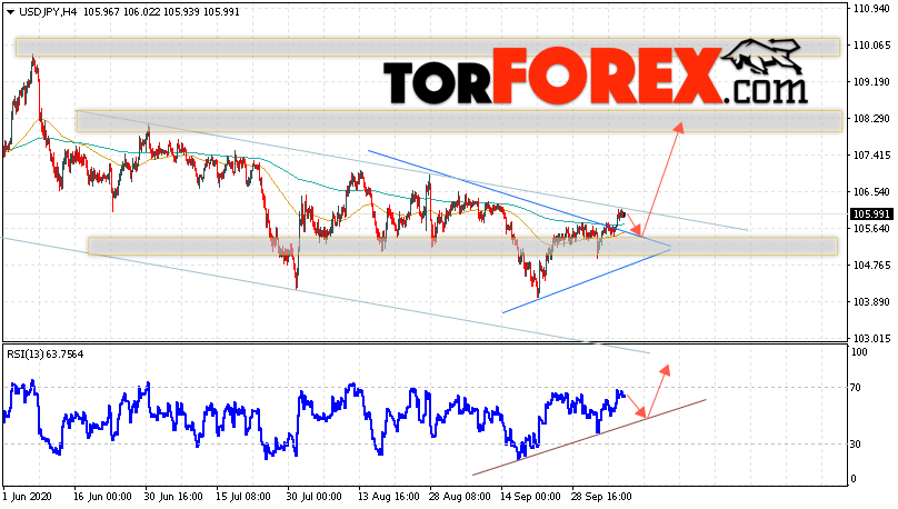USD/JPY прогноз Доллар Иена на 9 октября 2020
