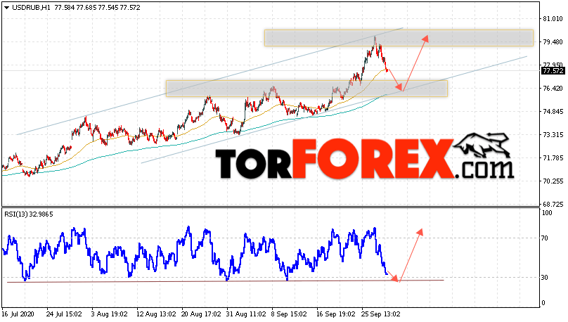 USD/RUB прогноз курса Доллара на 1 октября 2020
