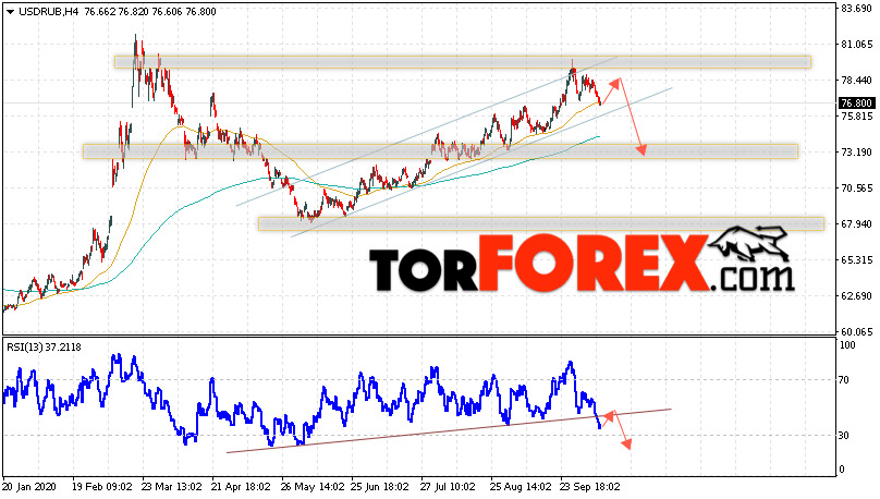 USD/RUB прогноз курса Доллара на 13 октября 2020