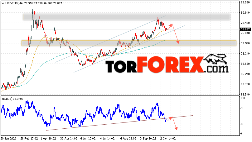 USD/RUB прогноз курса Доллара на 14 октября 2020