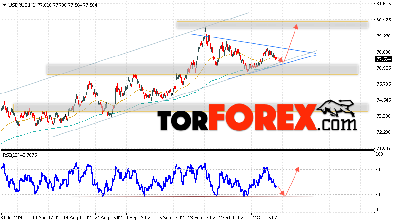 USD/RUB прогноз курса Доллара на 20 октября 2020