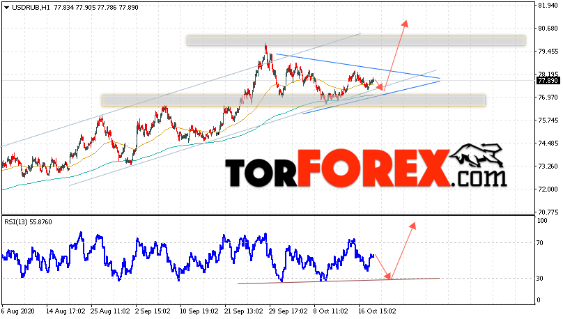 USD/RUB прогноз курса Доллара на 21 октября 2020