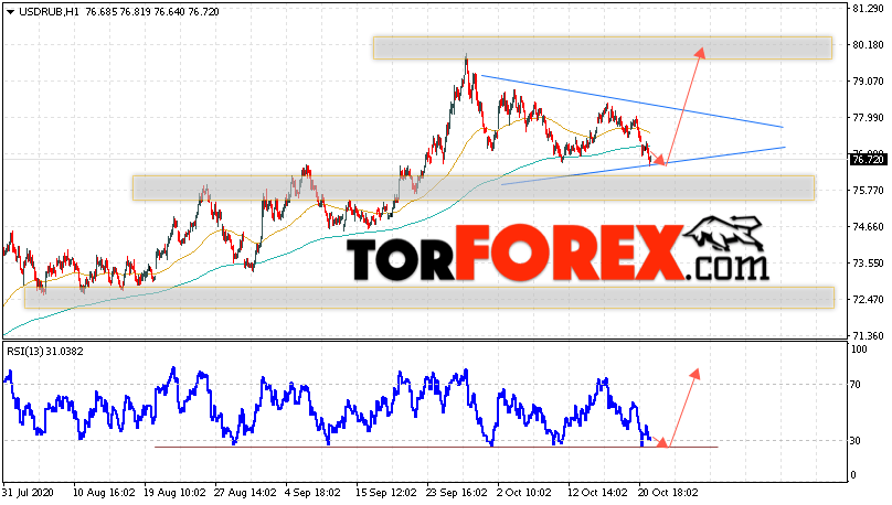 USD/RUB прогноз курса Доллара на 22 октября 2020