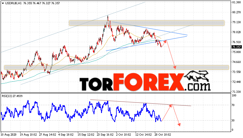 USD/RUB прогноз курса Доллара на 23 октября 2020