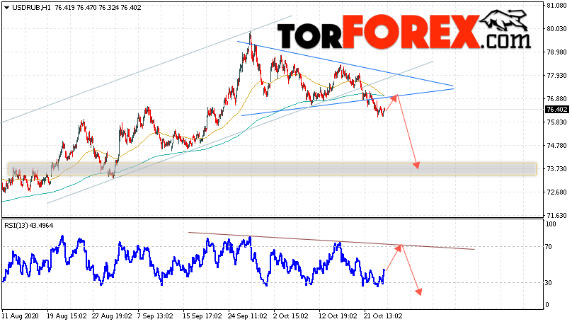 USD/RUB прогноз курса Доллара на 27 октября 2020