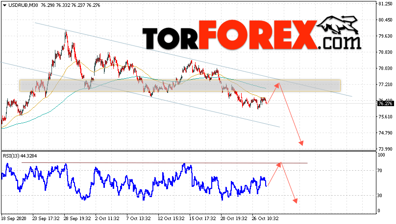 USD/RUB прогноз курса Доллара на 28 октября 2020
