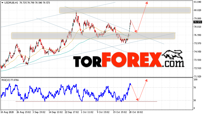 USD/RUB прогноз курса Доллара на 29 октября 2020