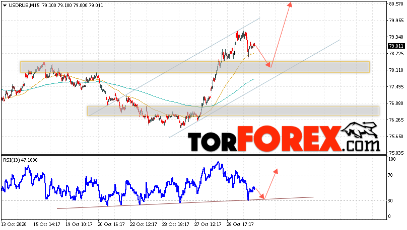 USD/RUB прогноз курса Доллара на 30 октября 2020