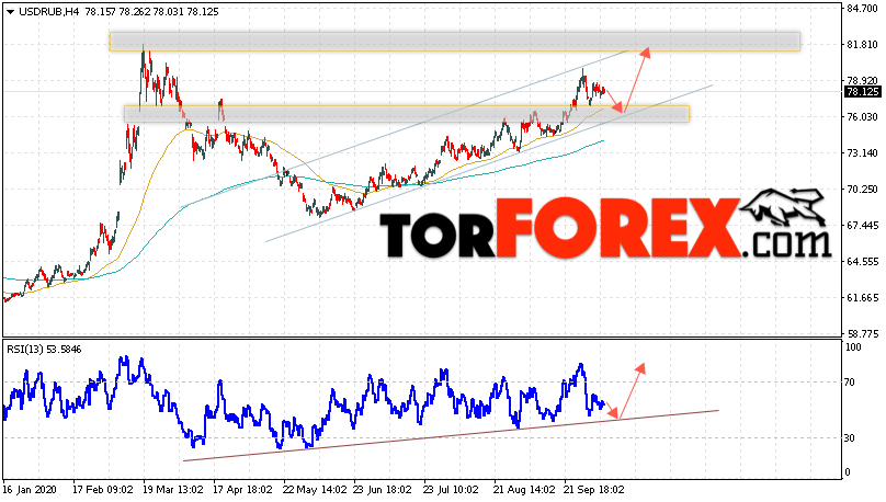 USD/RUB прогноз курса Доллара на 8 октября 2020