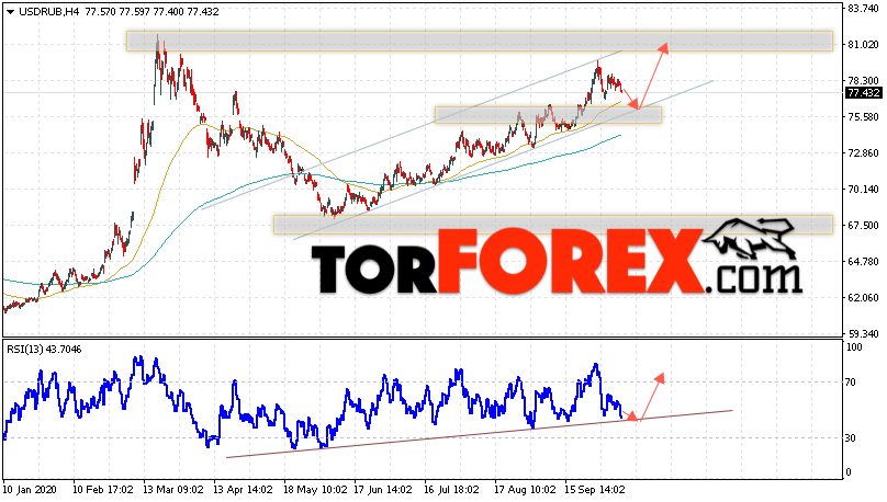 USD/RUB прогноз курса Доллара на 9 октября 2020