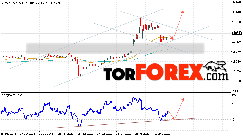 XAG/USD прогноз цен на Серебро на 12 — 16 октября 2020