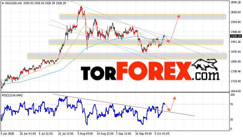 XAU/USD прогноз цен на Золото на 13 октября 2020