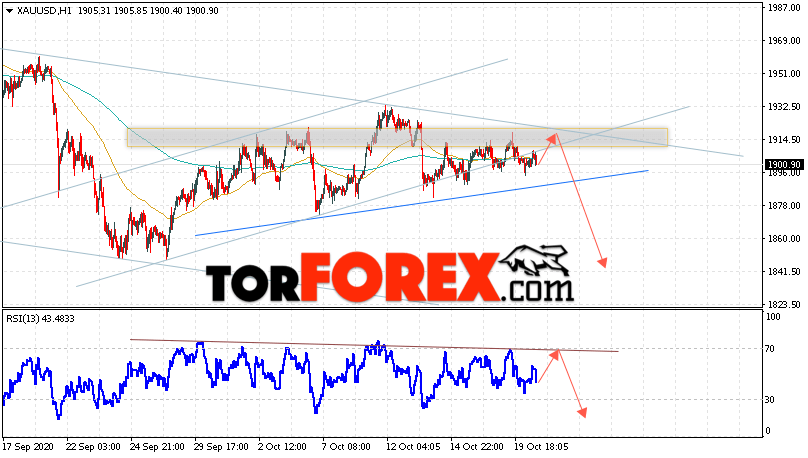 XAU/USD прогноз цен на Золото на 21 октября 2020