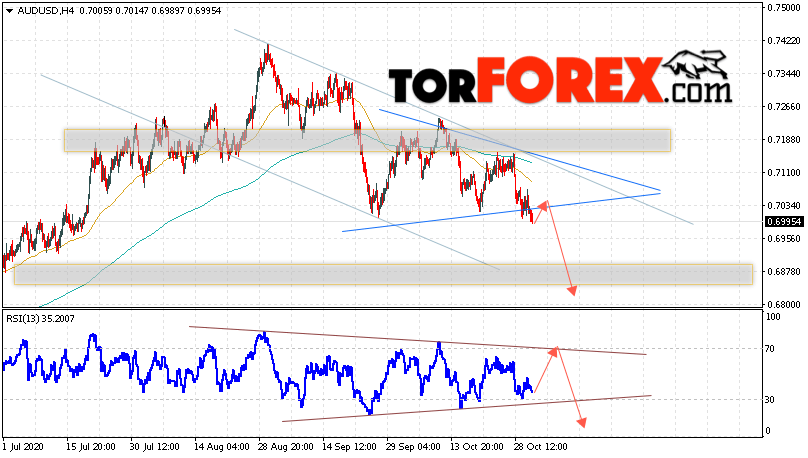 AUD/USD прогноз Форекс и аналитика на 3 ноября 2020