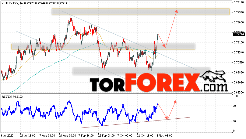 AUD/USD прогноз Форекс и аналитика на 6 ноября 2020