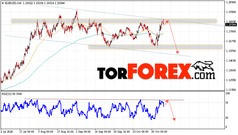 EUR/USD прогноз Евро Доллар на 10 ноября 2020