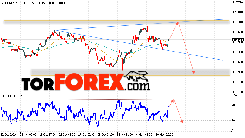 EUR/USD прогноз Евро Доллар на 13 ноября 2020
