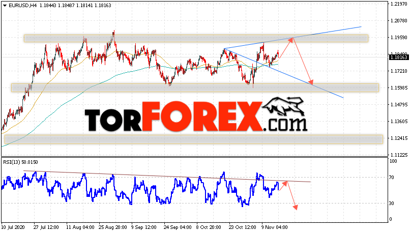 EUR/USD прогноз Евро Доллар на 17 ноября 2020